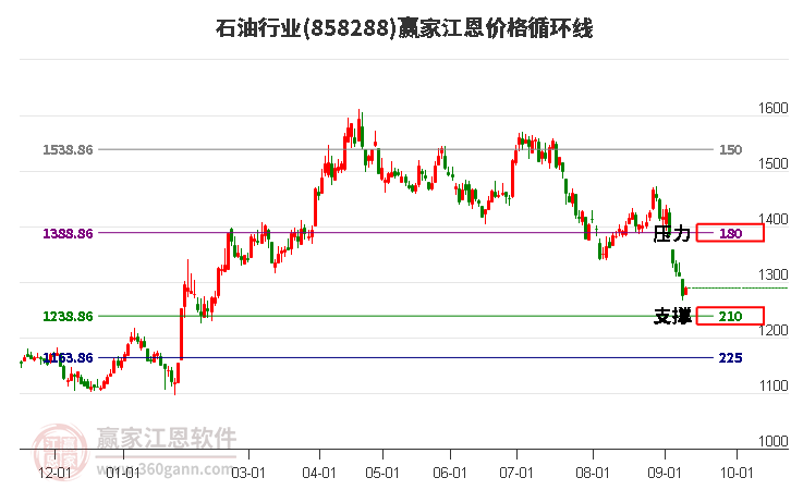 石油行业江恩价格循环线工具