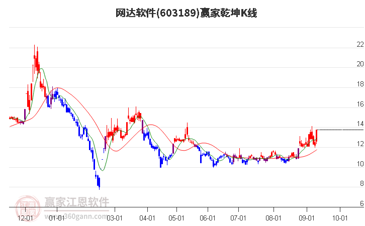 603189网达软件赢家乾坤K线工具