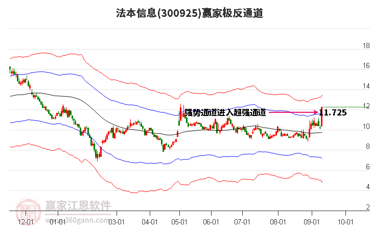 300925法本信息赢家极反通道工具