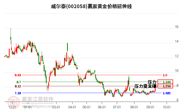 002058威尔泰黄金价格延伸线工具