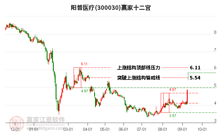 300030阳普医疗赢家十二宫工具