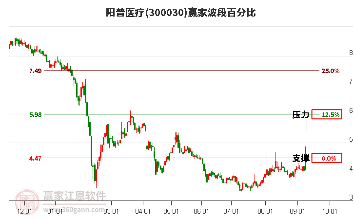 300030阳普医疗波段百分比工具