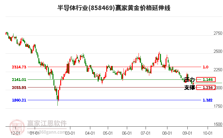 半导体行业黄金价格延伸线工具