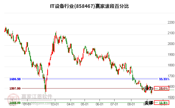 IT设备行业波段百分比工具