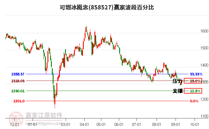 可燃冰概念波段百分比工具