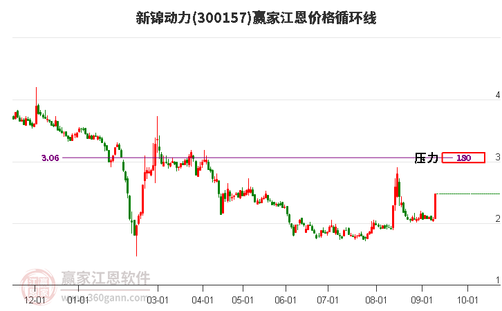 300157新锦动力江恩价格循环线工具