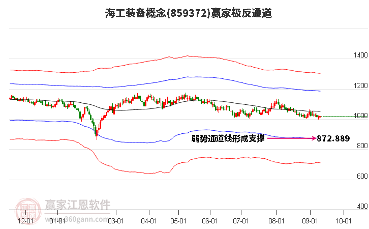 859372海工装备赢家极反通道工具