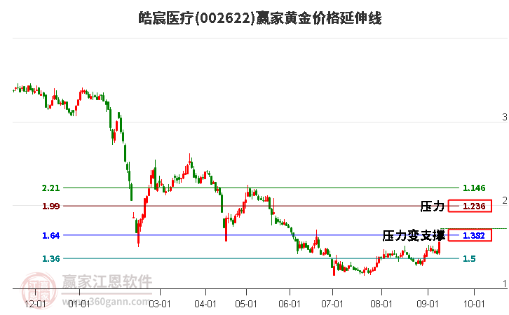 002622皓宸医疗黄金价格延伸线工具