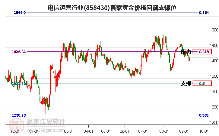 电信运营行业黄金价格回调支撑位工具