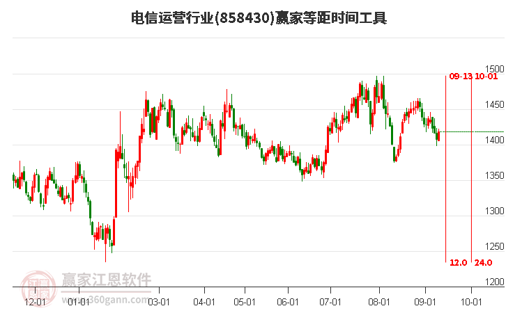 电信运营行业等距时间周期线工具