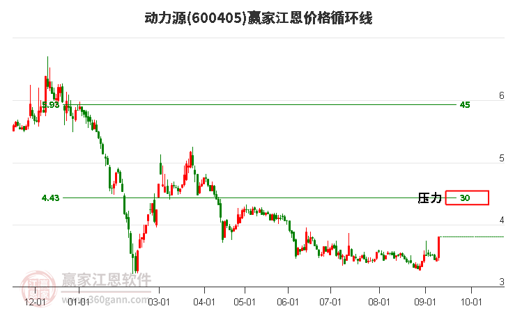 600405动力源江恩价格循环线工具