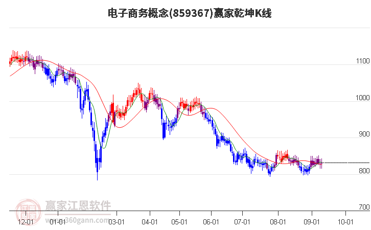 859367电子商务赢家乾坤K线工具