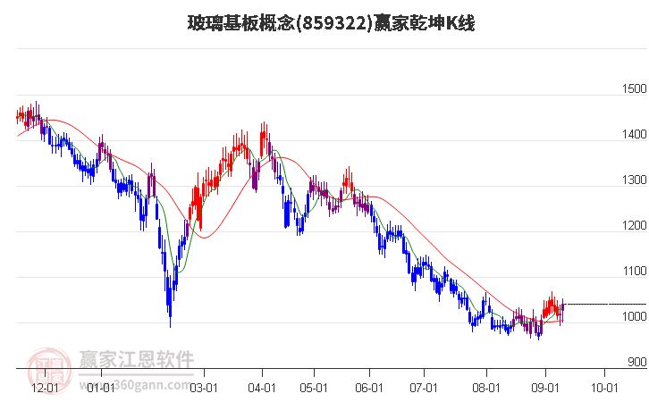 859322玻璃基板赢家乾坤K线工具