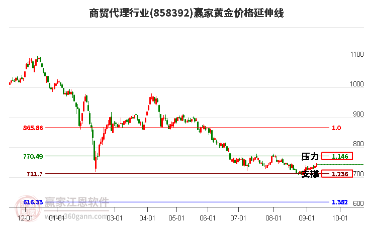 商贸代理行业黄金价格延伸线工具