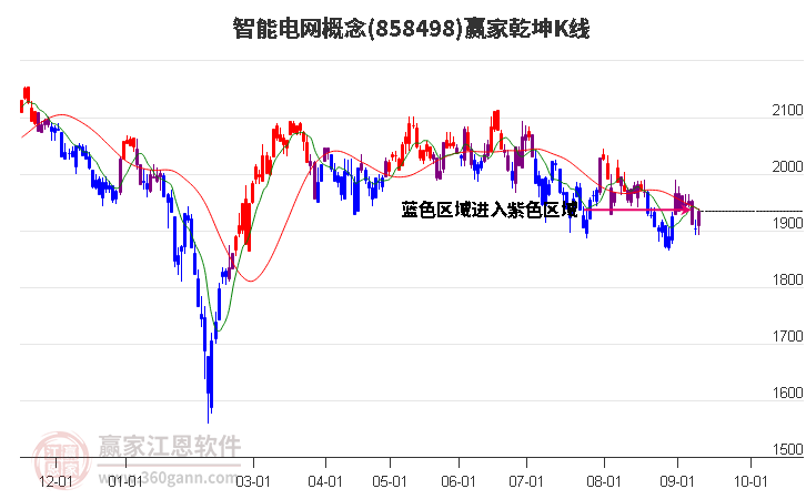 858498智能電網(wǎng)贏家乾坤K線工具 858498智能電網(wǎng)贏家乾坤K線工具