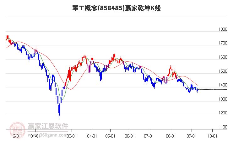 858485军工赢家乾坤K线工具