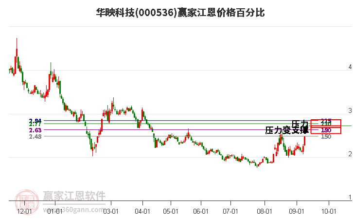 000536华映科技江恩价格百分比工具