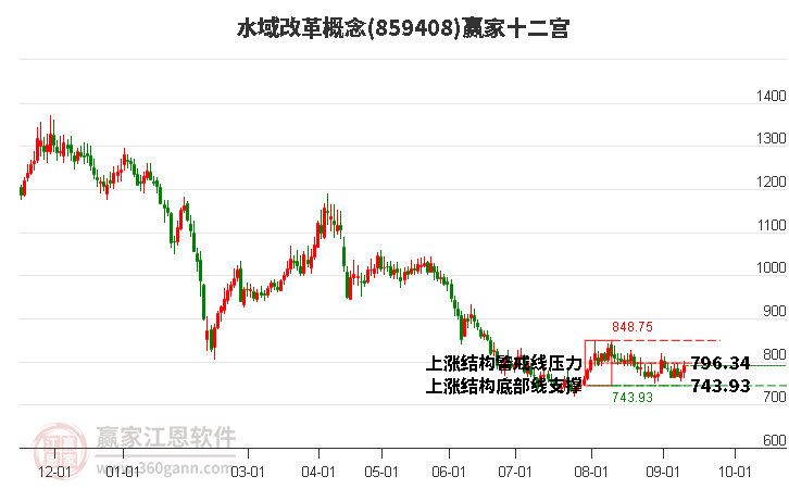 859408水域改革赢家十二宫工具