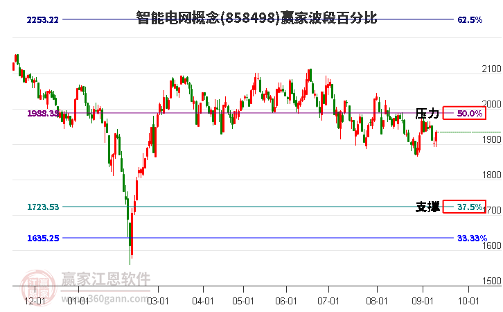 智能電網(wǎng)概念贏家波段百分比工具 智能電網(wǎng)概念贏家波段百分比工具