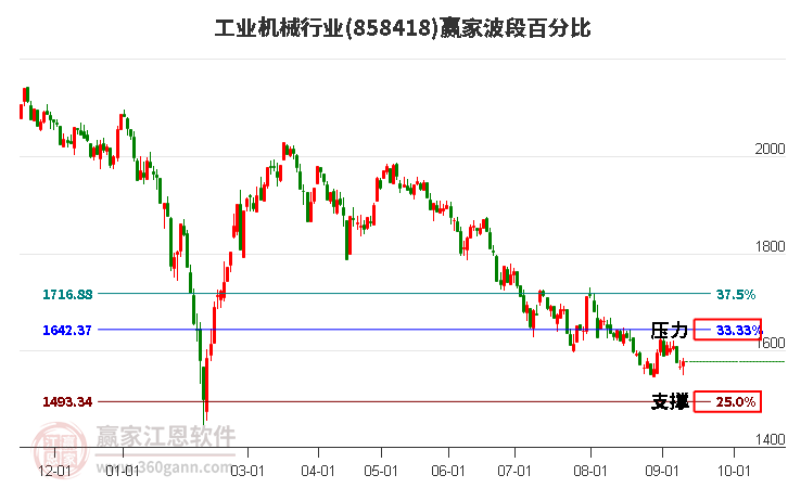 工业机械行业波段百分比工具