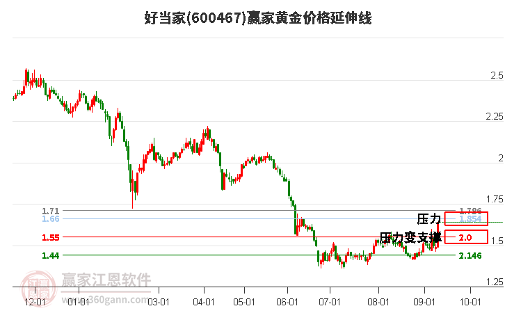 600467好当家黄金价格延伸线工具