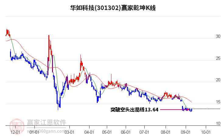 301302华如科技赢家乾坤K线工具