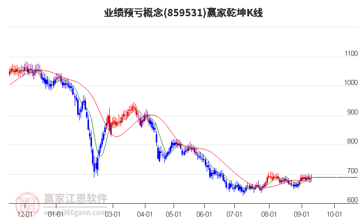 859531业绩预亏赢家乾坤K线工具