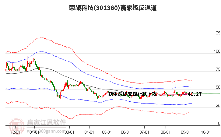 301360荣旗科技赢家极反通道工具