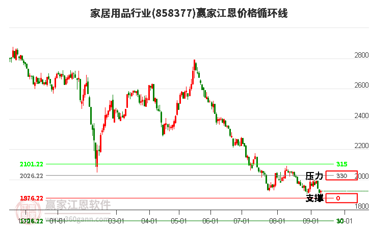 家居用品行业江恩价格循环线工具