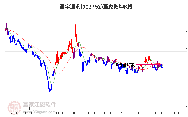 002792通宇通讯赢家乾坤K线工具