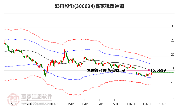 300634彩讯股份赢家极反通道工具