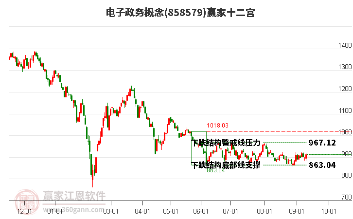 858579电子政务赢家十二宫工具