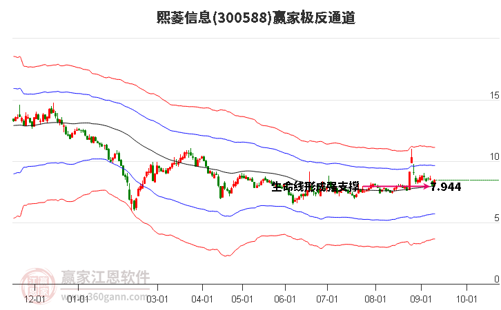 300588熙菱信息赢家极反通道工具