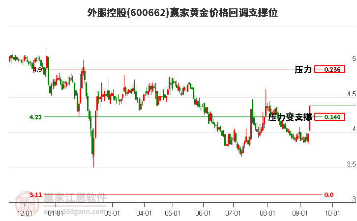 600662外服控股黄金价格回调支撑位工具