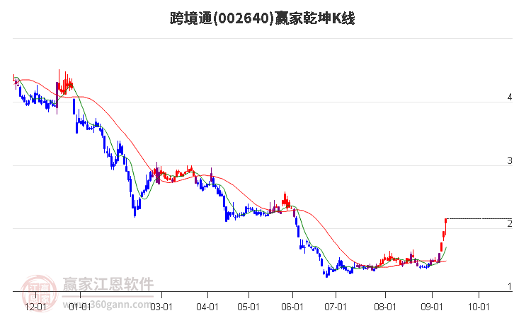 002640跨境通赢家乾坤K线工具