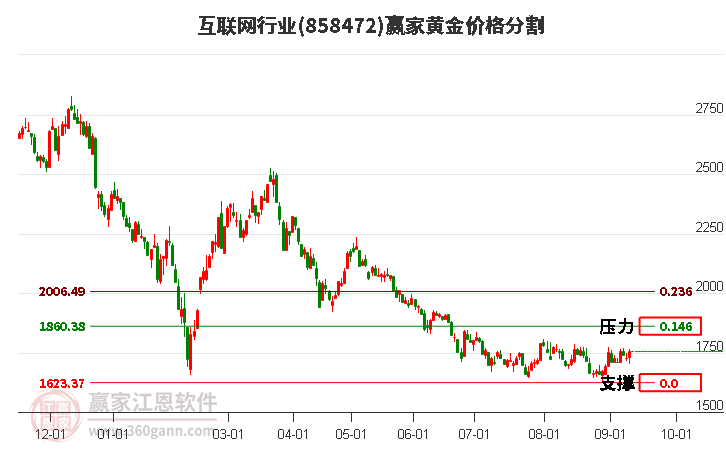 互联网行业黄金价格分割工具