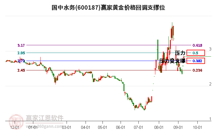 600187国中水务黄金价格回调支撑位工具