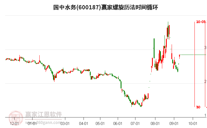 600187国中水务螺旋历法时间循环工具