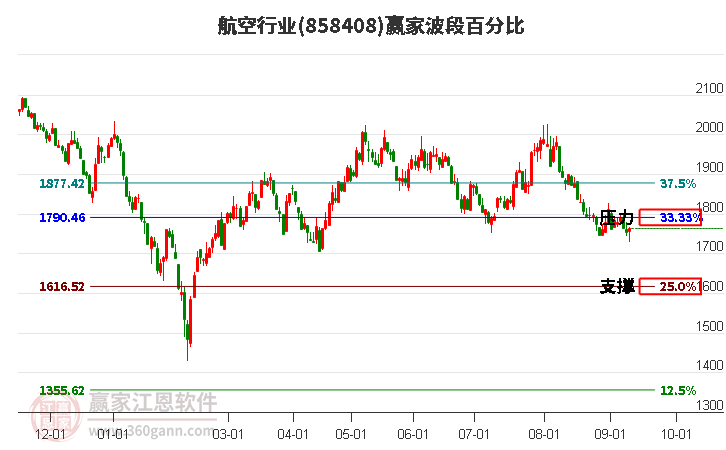 航空行业波段百分比工具