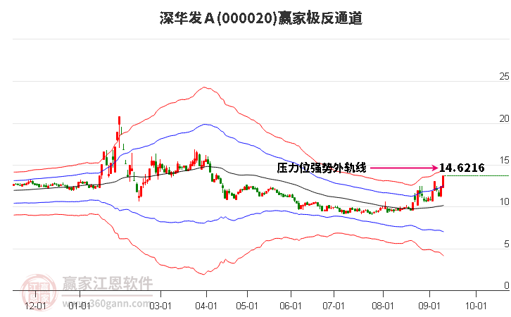 000020深华发Ａ赢家极反通道工具