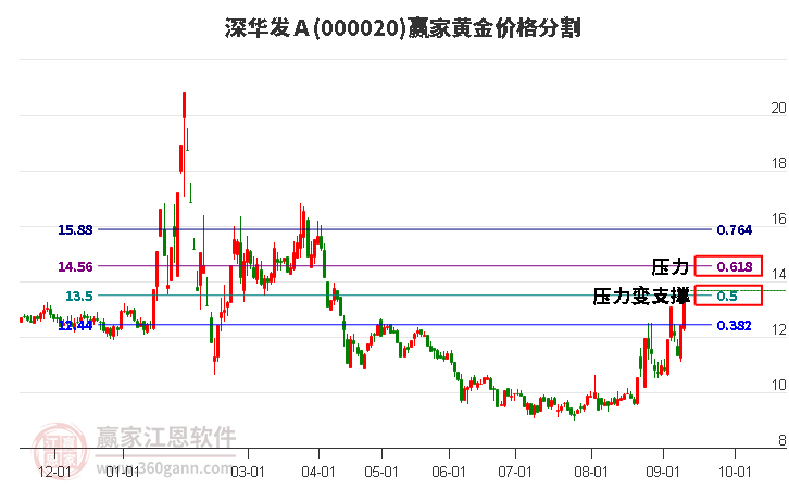 000020深华发Ａ黄金价格分割工具