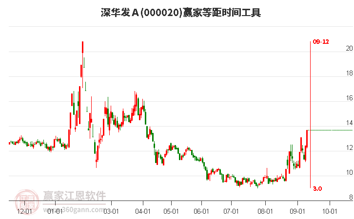 000020深华发Ａ等距时间周期线工具