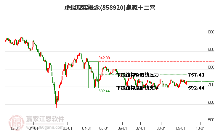 858920虚拟现实赢家十二宫工具