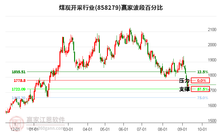 煤炭开采行业赢家波段百分比工具