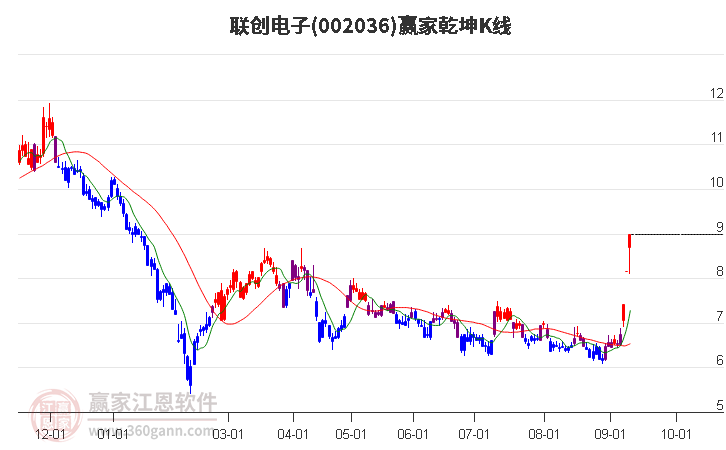 002036联创电子赢家乾坤K线工具