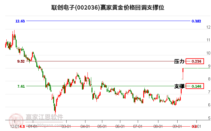 002036联创电子黄金价格回调支撑位工具