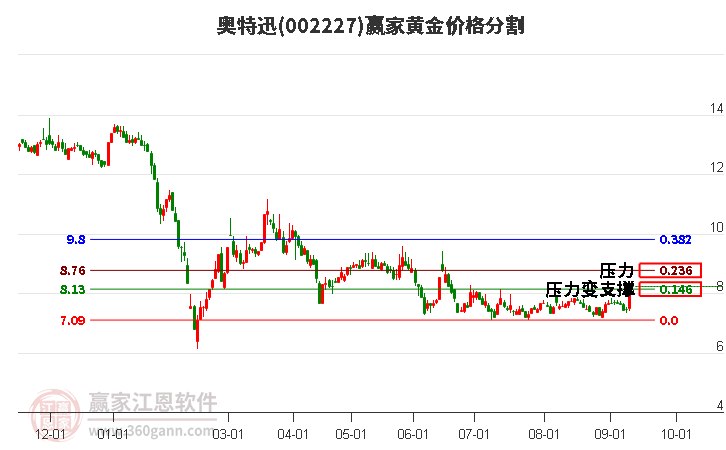 002227奥特迅黄金价格分割工具