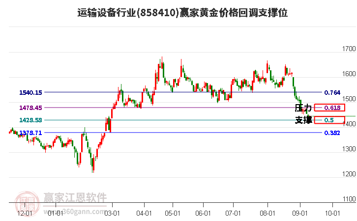 运输设备行业黄金价格回调支撑位工具