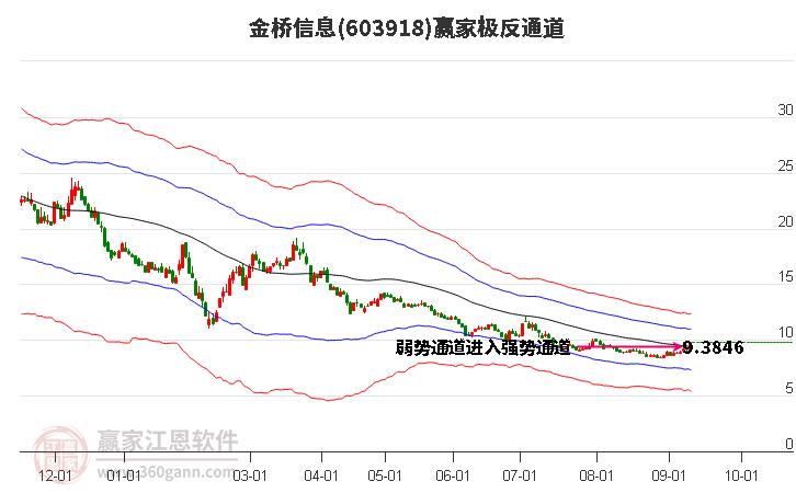 603918金桥信息赢家极反通道工具