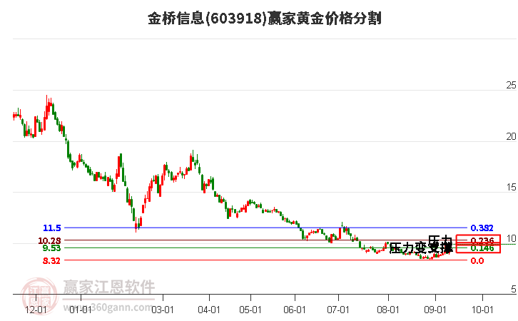 603918金桥信息黄金价格分割工具